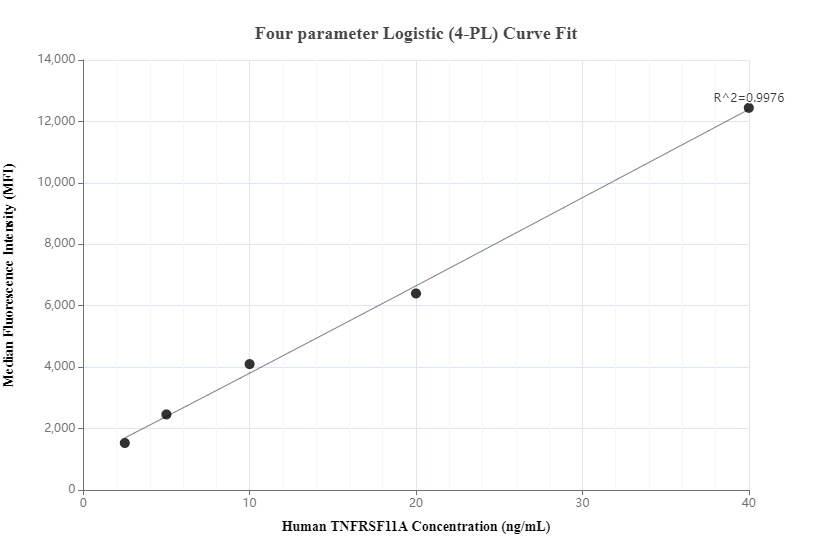 Cytometric bead array standard curve of MP00249-2